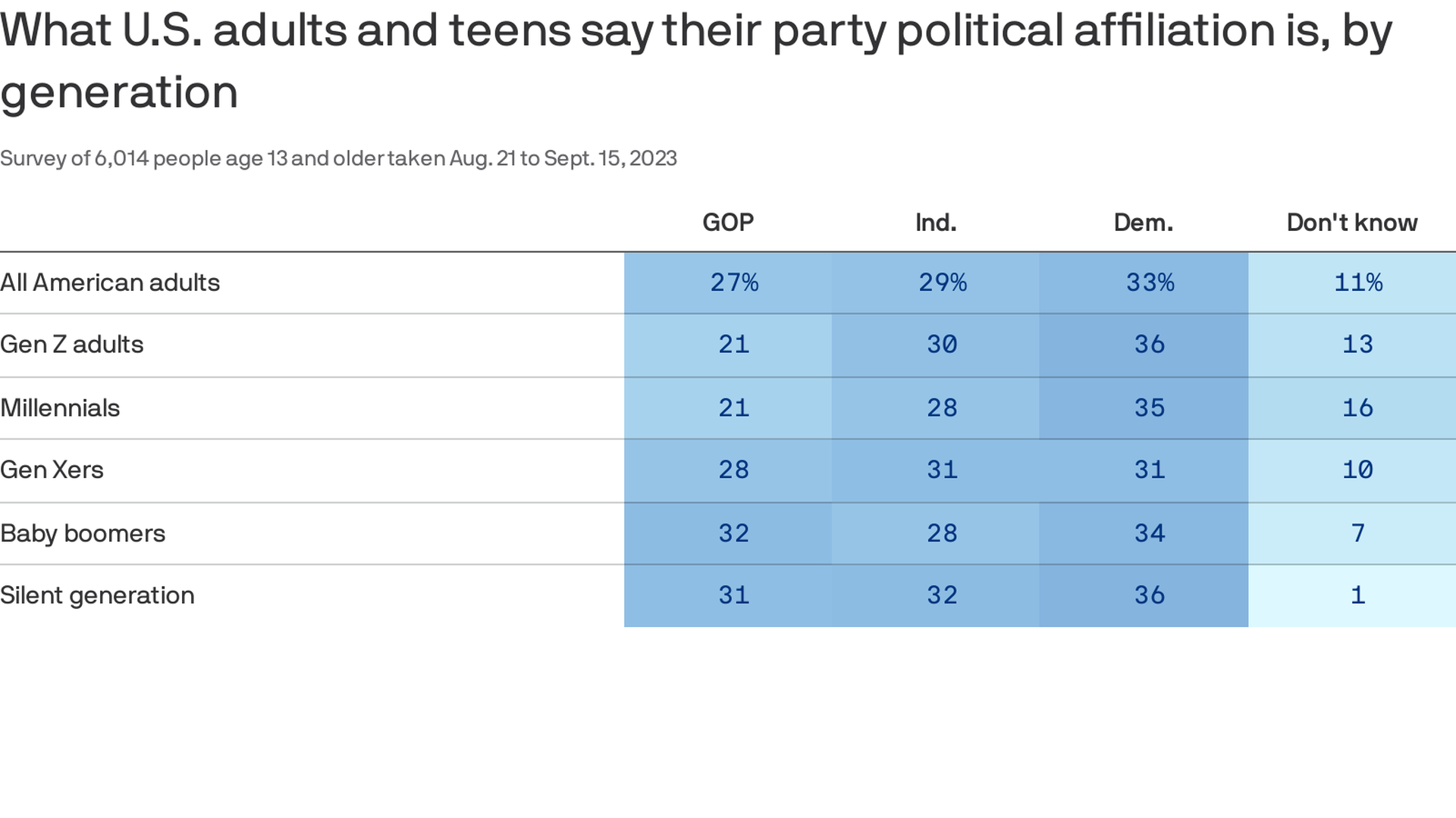 Gen Z is more likely to be LGBTQ+ than Republican: survey