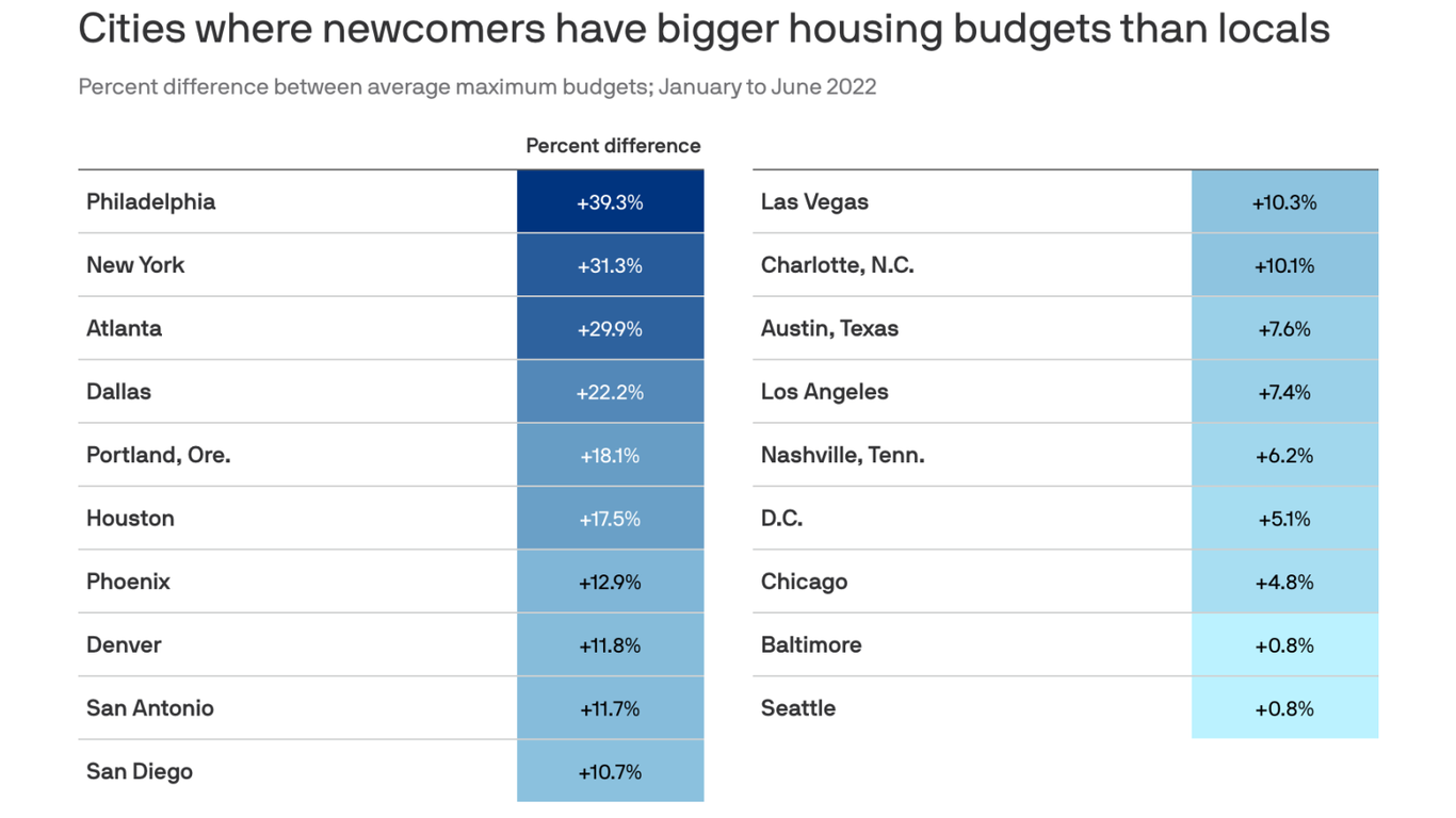 Dallas newcomers have bigger housing budgets than locals