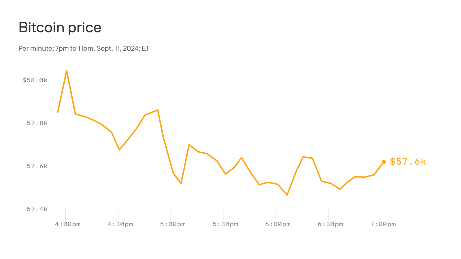 Bitcoin price fell as the presidential debate began