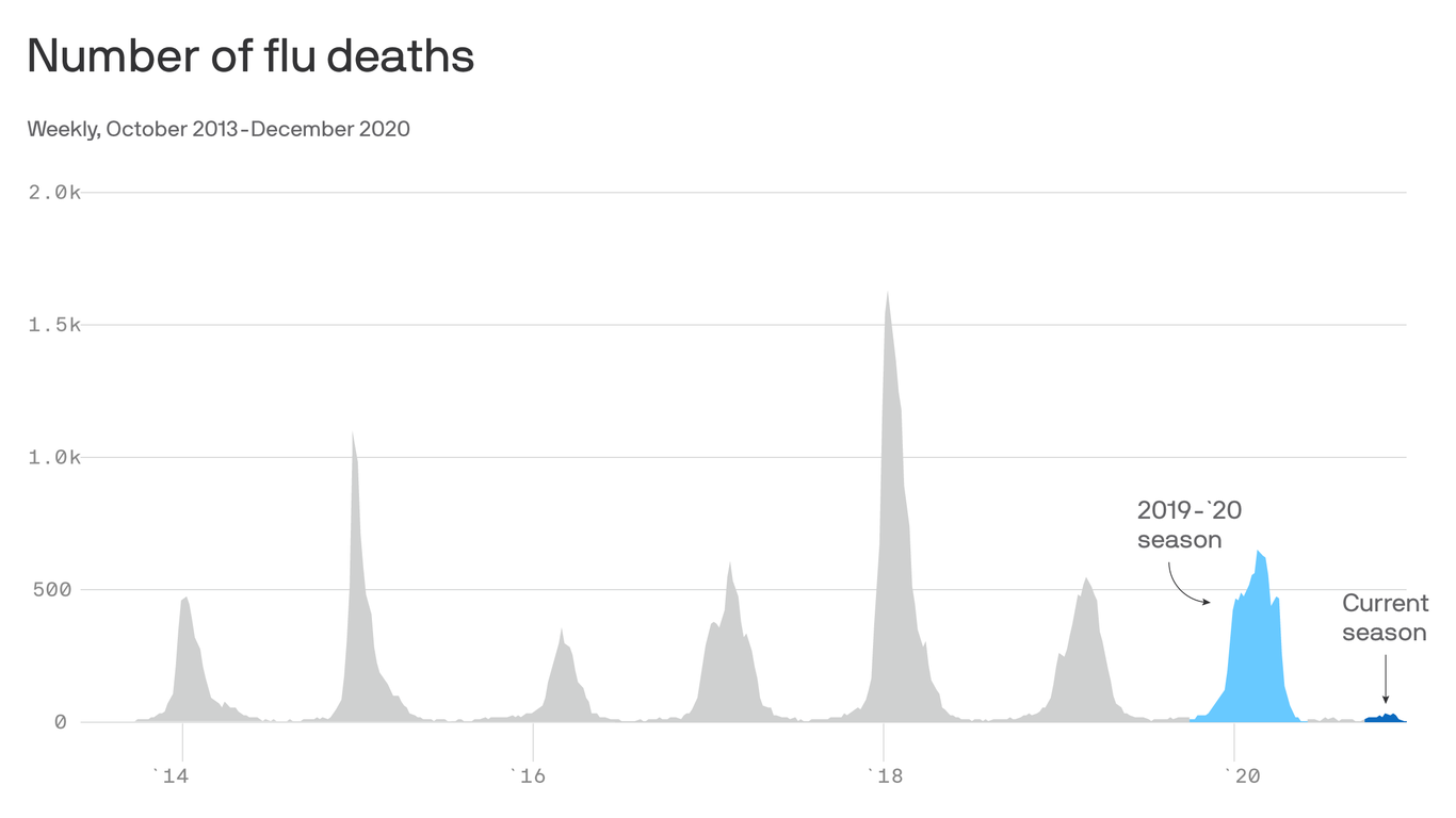 Influenza cases virtually do not exist thanks to COVID-19 measures