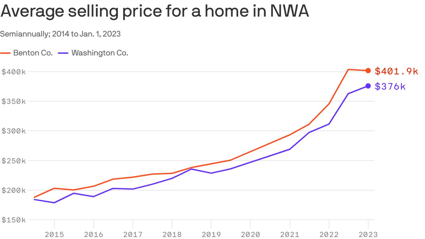 Northwest Arkansas home sales slowed in second half of 2022 Axios NW Arkansas