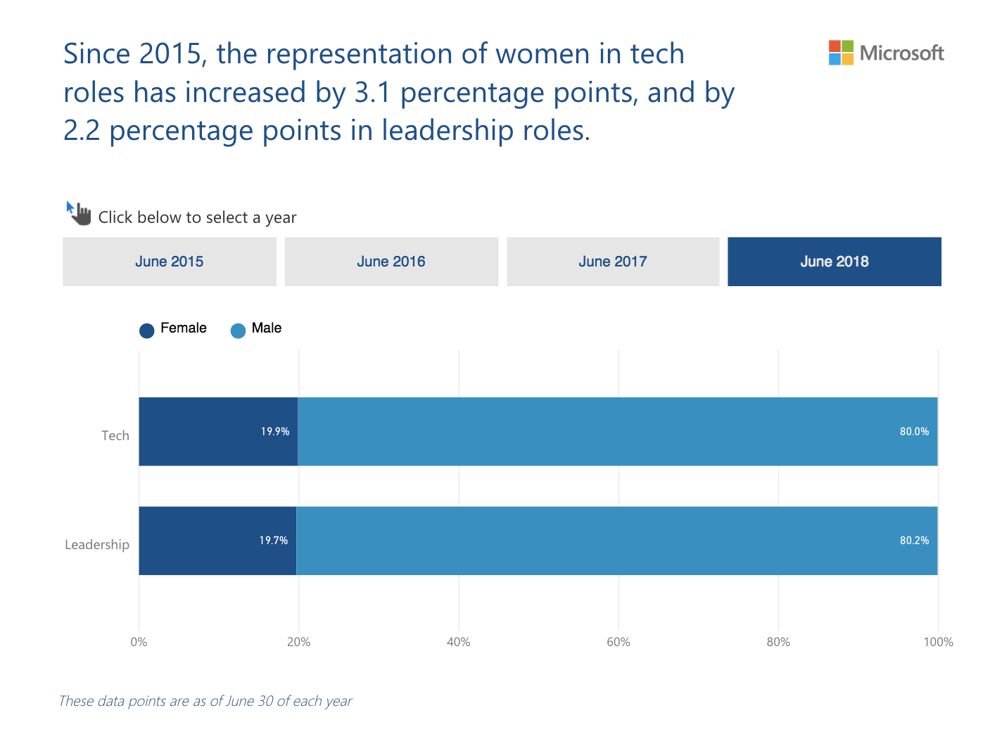 A chart of the representation of women in leadership and technical roles at Microsoft