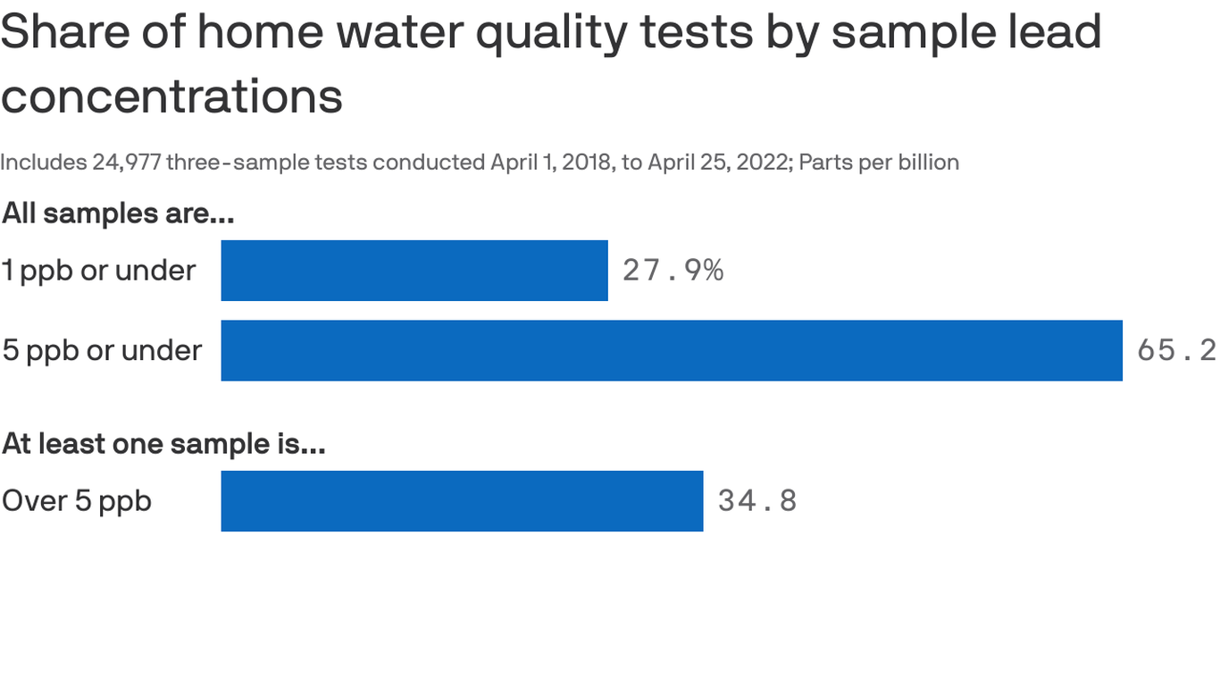 High lead levels in Chicago home water Axios Chicago