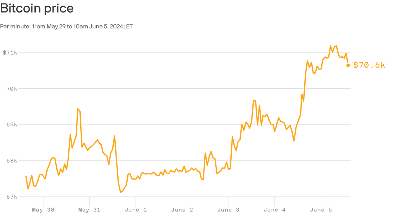 Bitcoin funds see largest day of inflows since March as investors flock to  sector