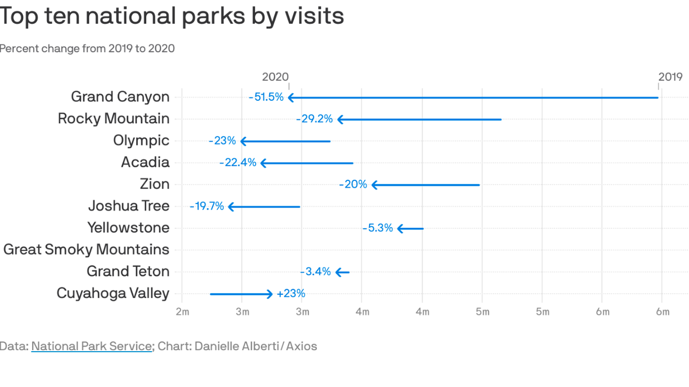 The most-visited national parks saw visitors plunge in 2020 - Axios Denver