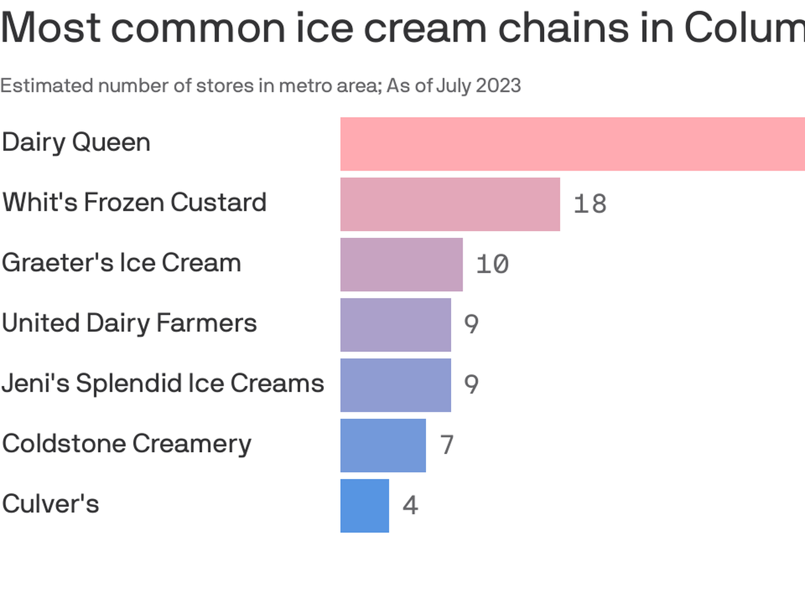 19 Popular Ice Cream Chains, Ranked