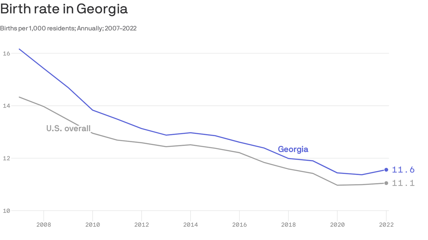 birth rate is declining Axios Atlanta