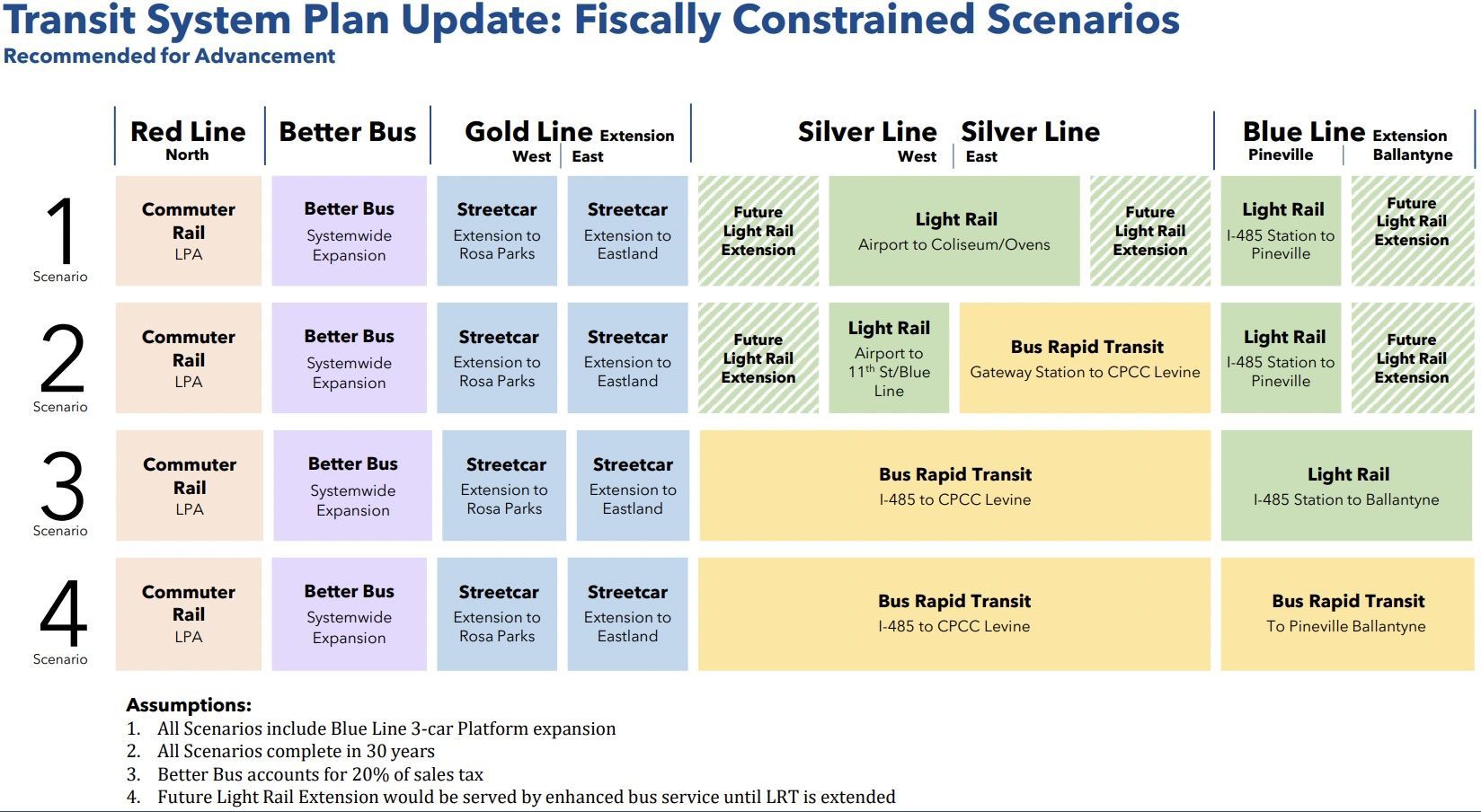 A chart with the four scenarios