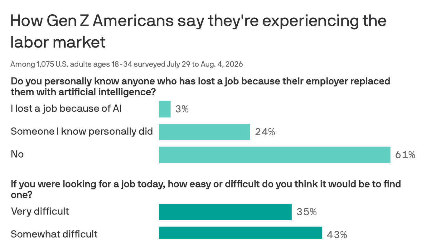 Youth poll: Thumbs down on everything - Axios