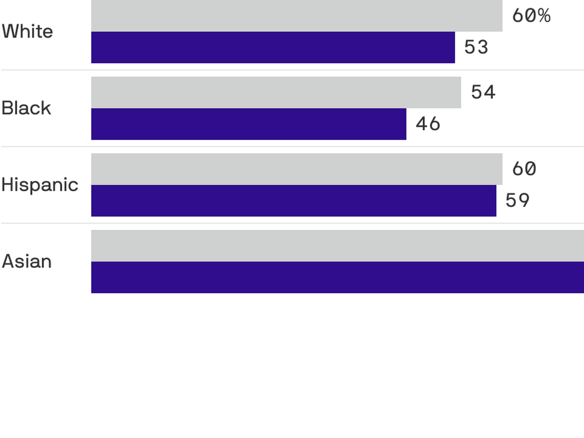 Texas falls behind other states in COVI vaccination rates among race,  ethnicity groups