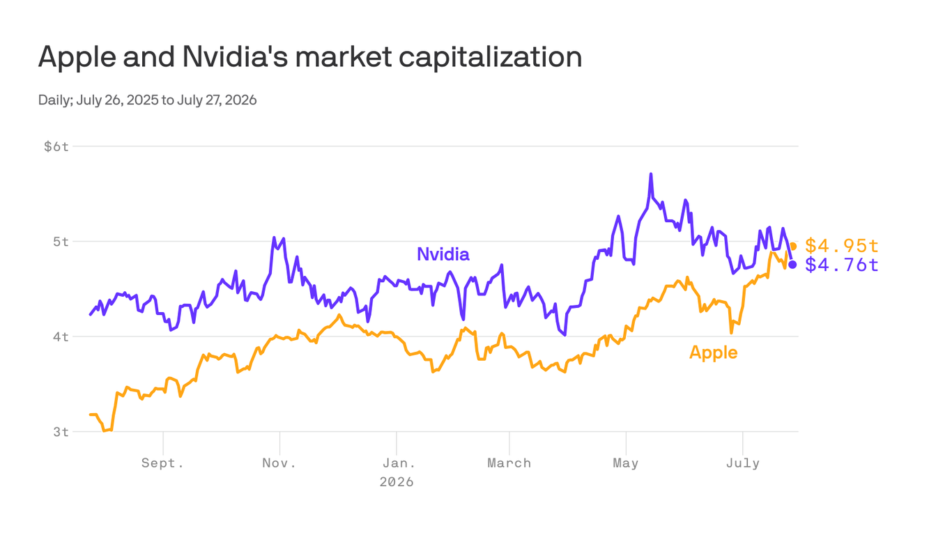 Apple reclaims the title of the most valuable U.S. company
