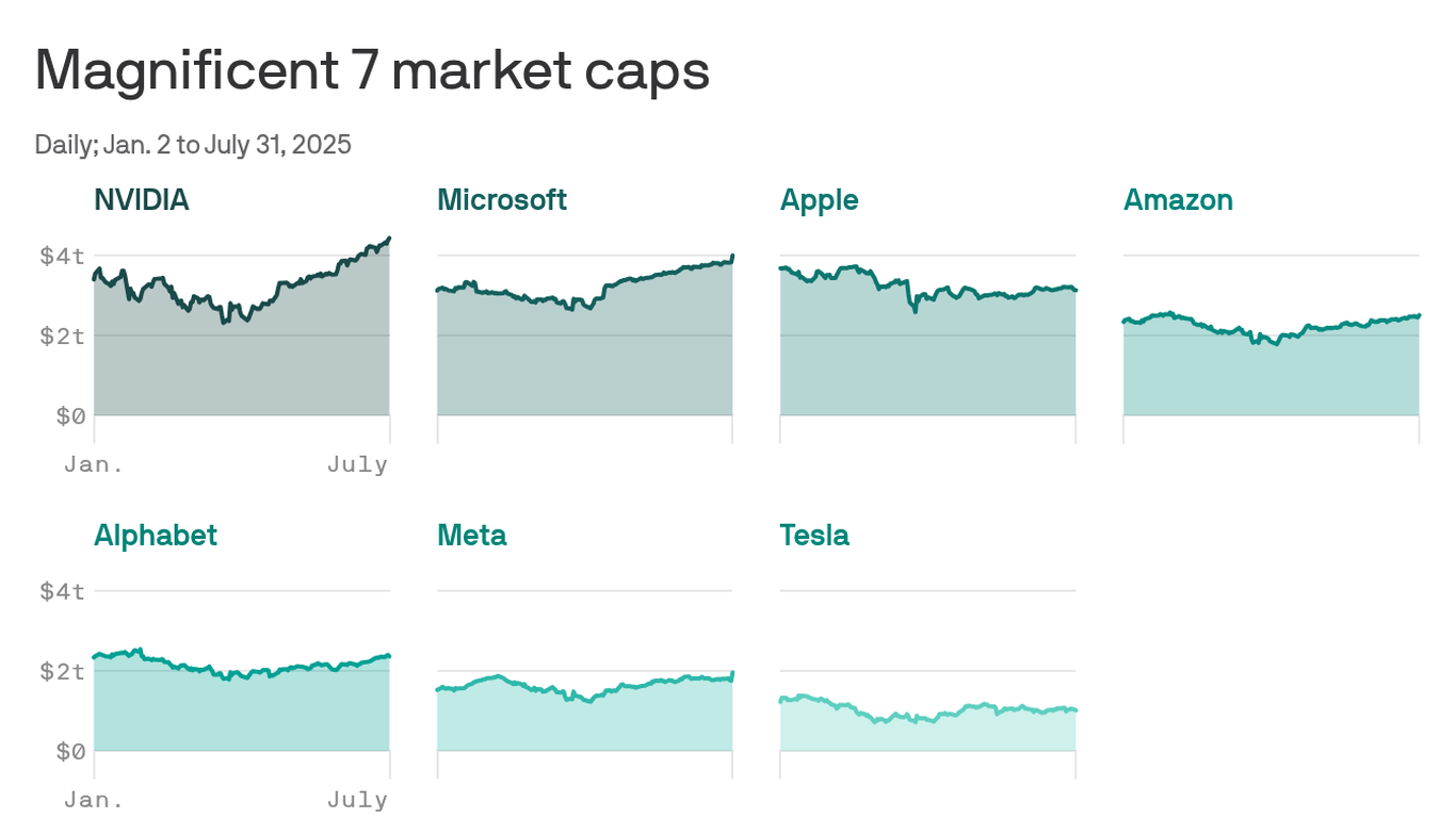 Microsoft's in the $4 trillion club: Why Big Tech may have a problem.