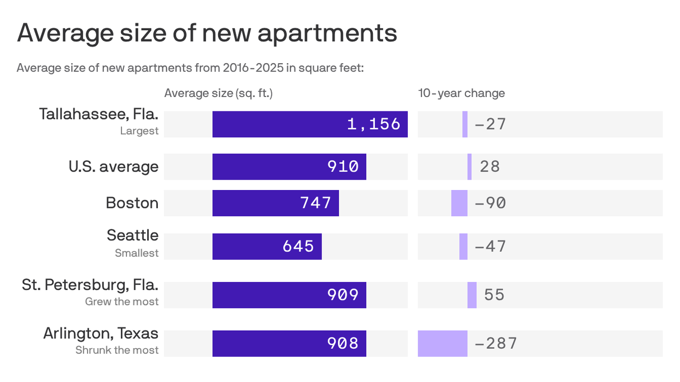 Boston renters face higher rents for smaller units