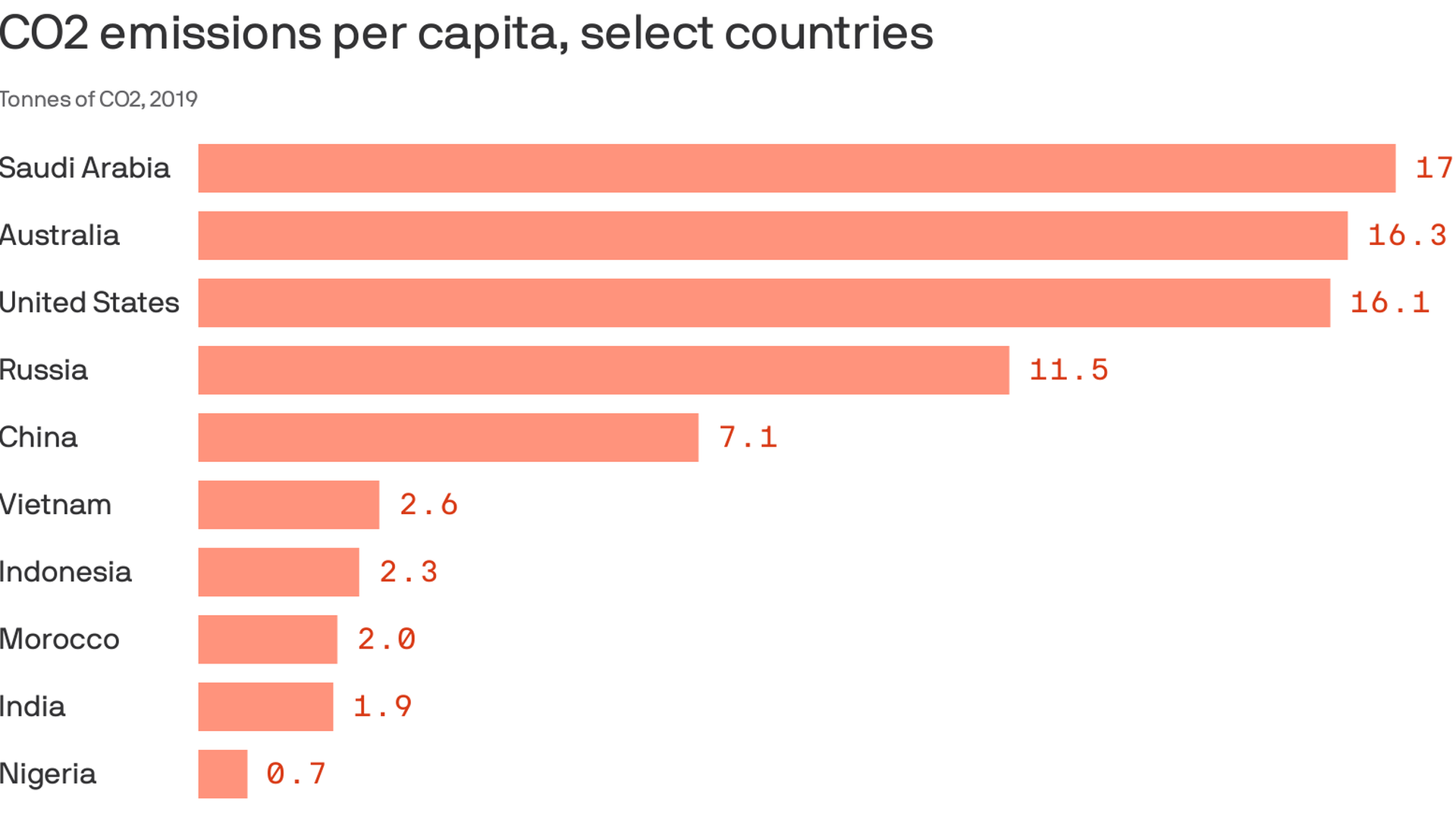 Chart showing carbon dioxide emissions per capita, as horizontal lines. Industrialized countries have the highest values.