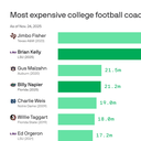 College football's $150 million coaching meltdown
