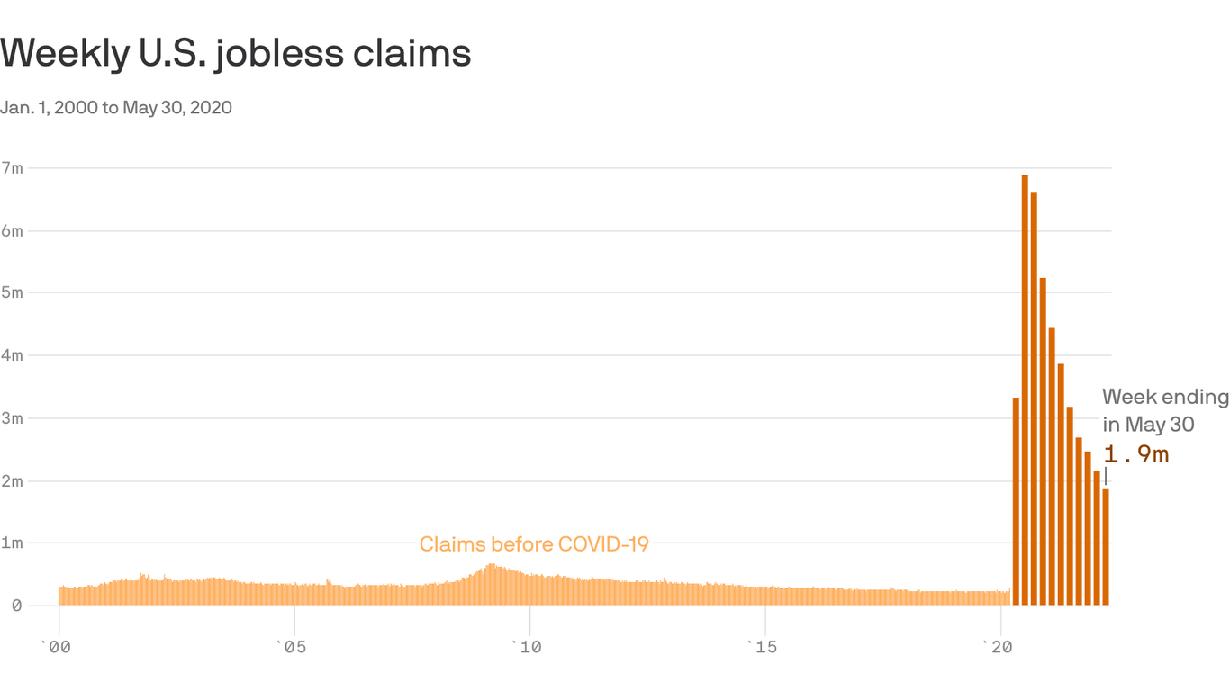 1.9 million Americans filed for unemployment last week