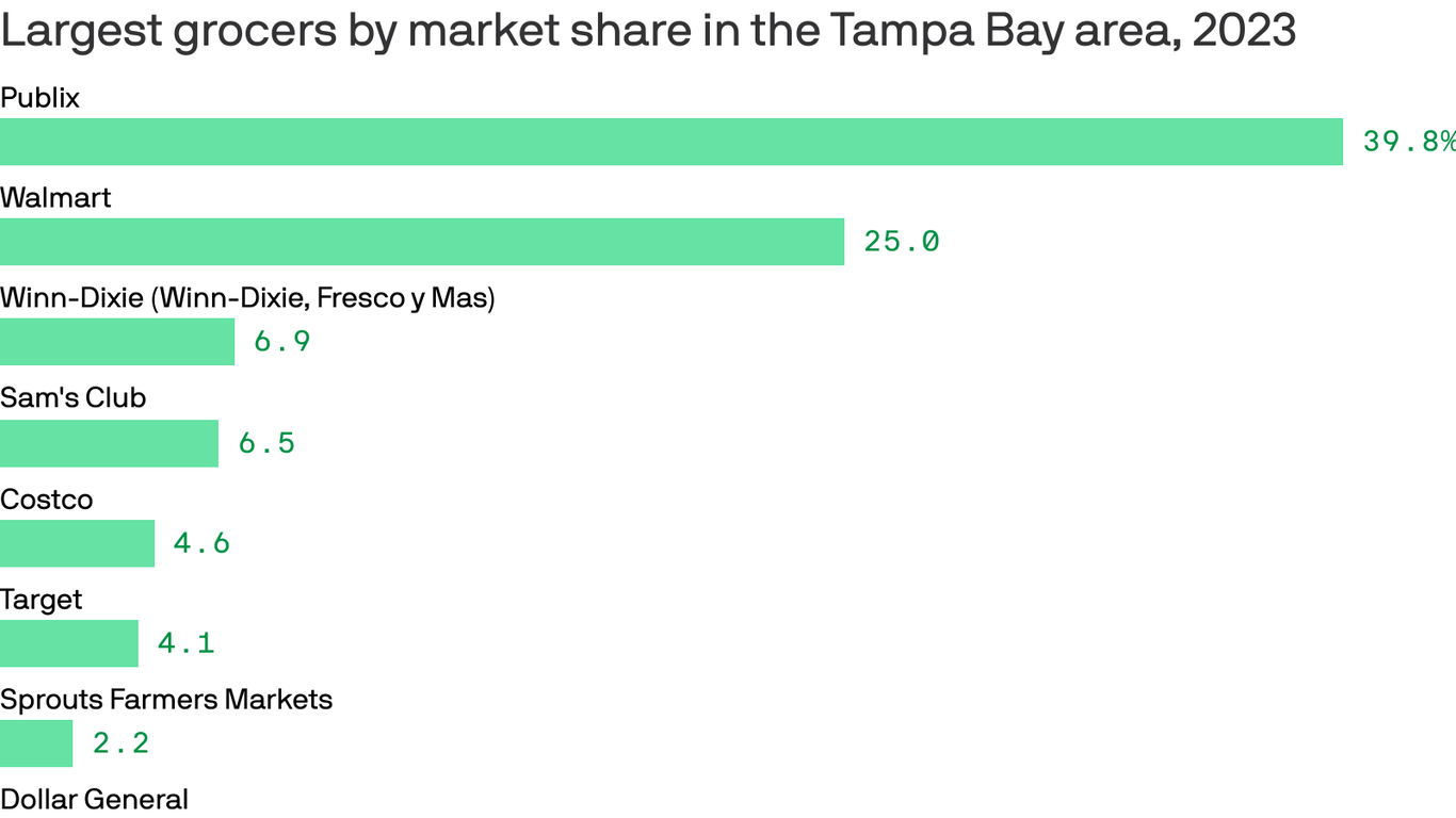 Publix leads Tampa Bay's grocery market as Walmart inches up - Axios ...