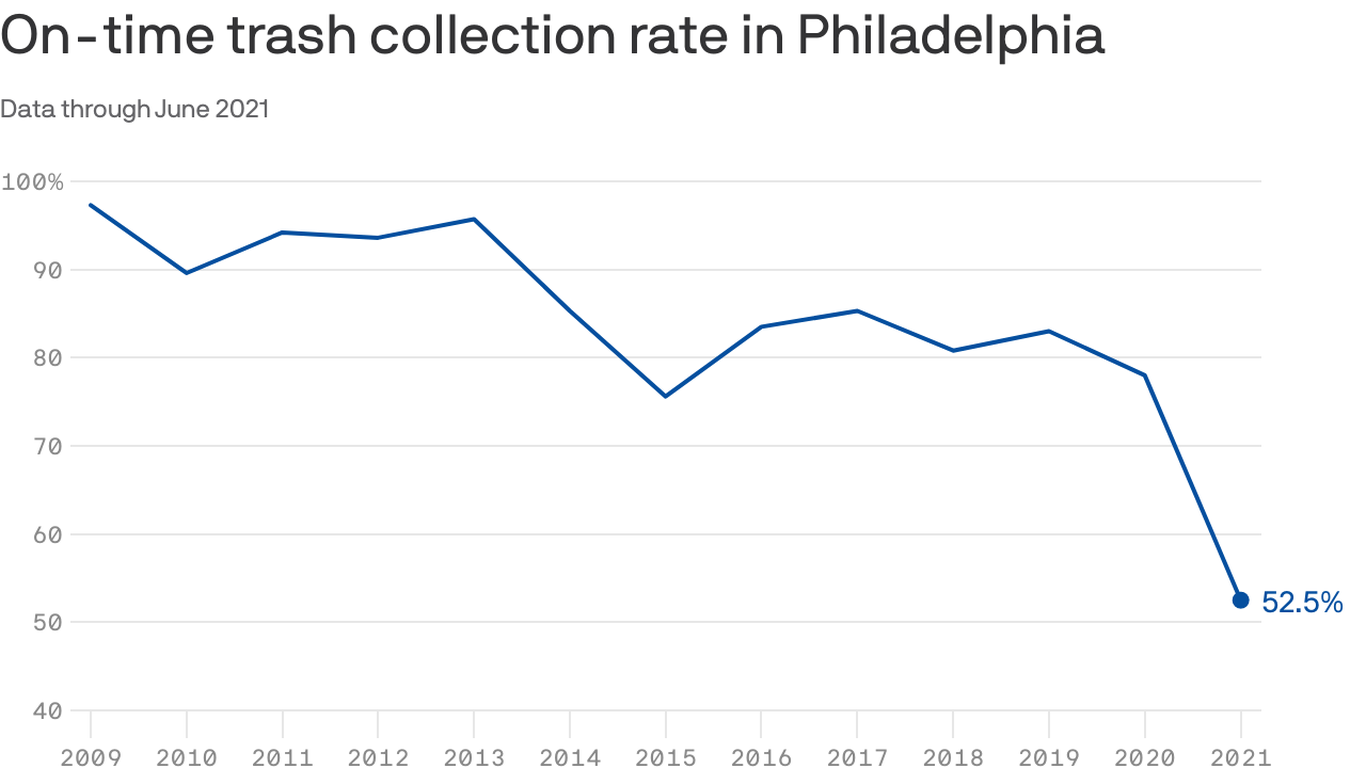 Tracking Philadelphia's trash collection - Axios Philadelphia