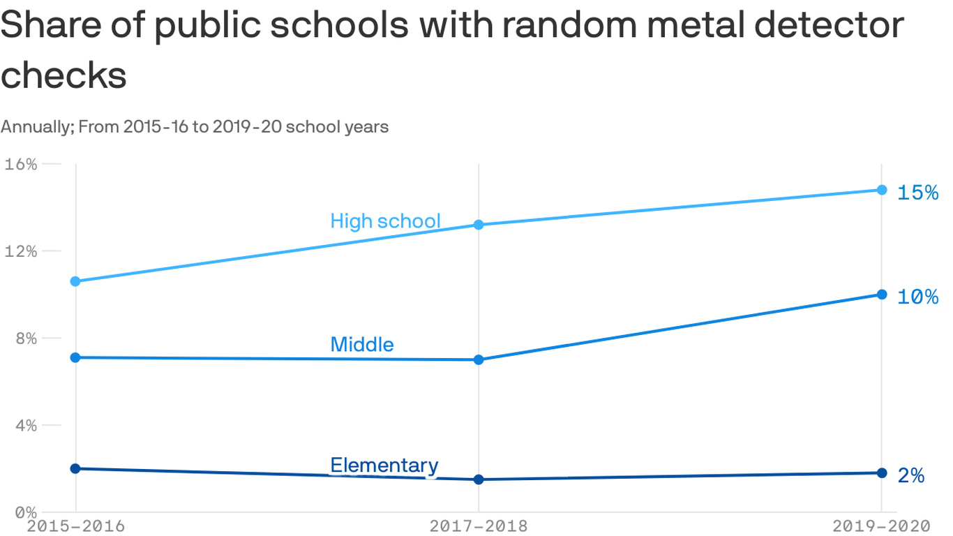 Metal detector to be installed at elementary school where 6yearold