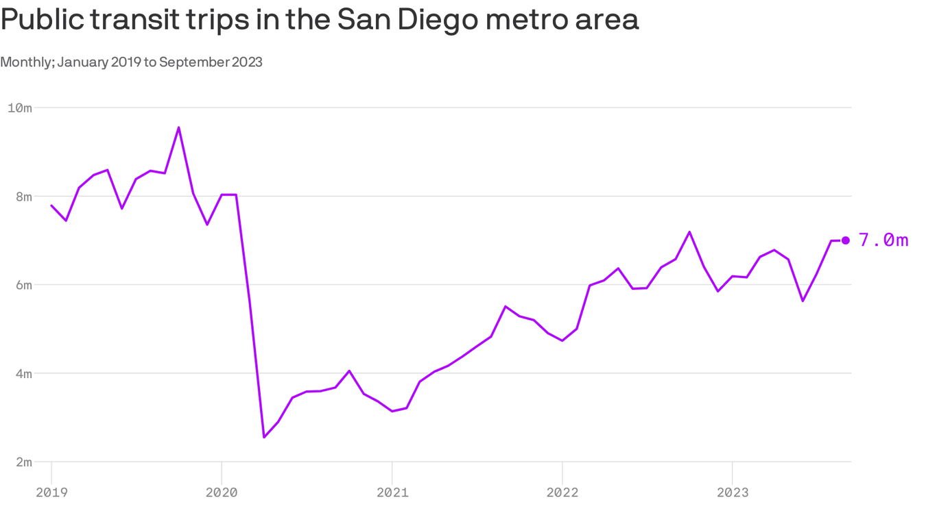 How public transit ridership has improved in San Diego - Axios San Diego
