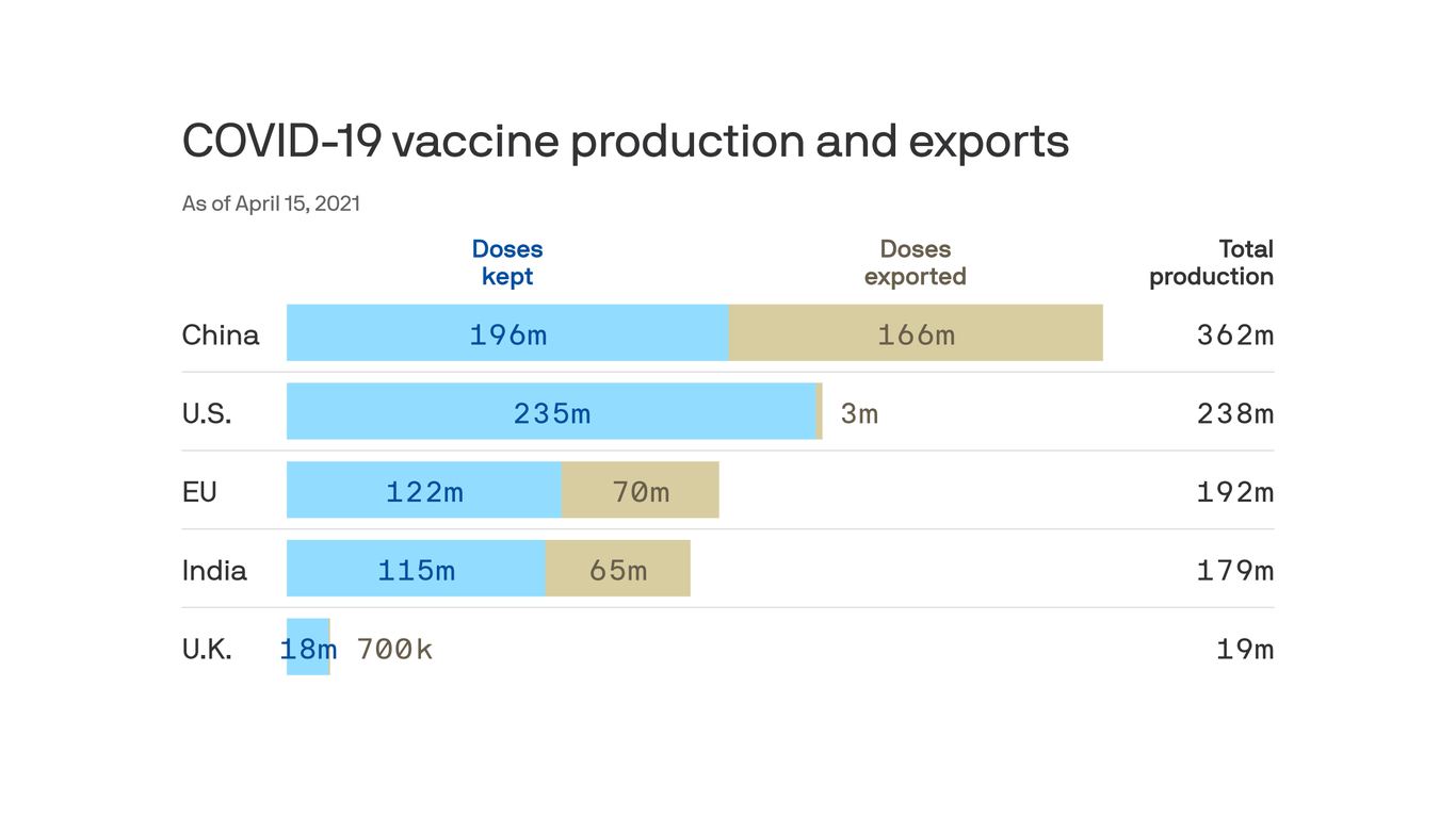 Where the world's coronavirus vaccines are coming from and going to