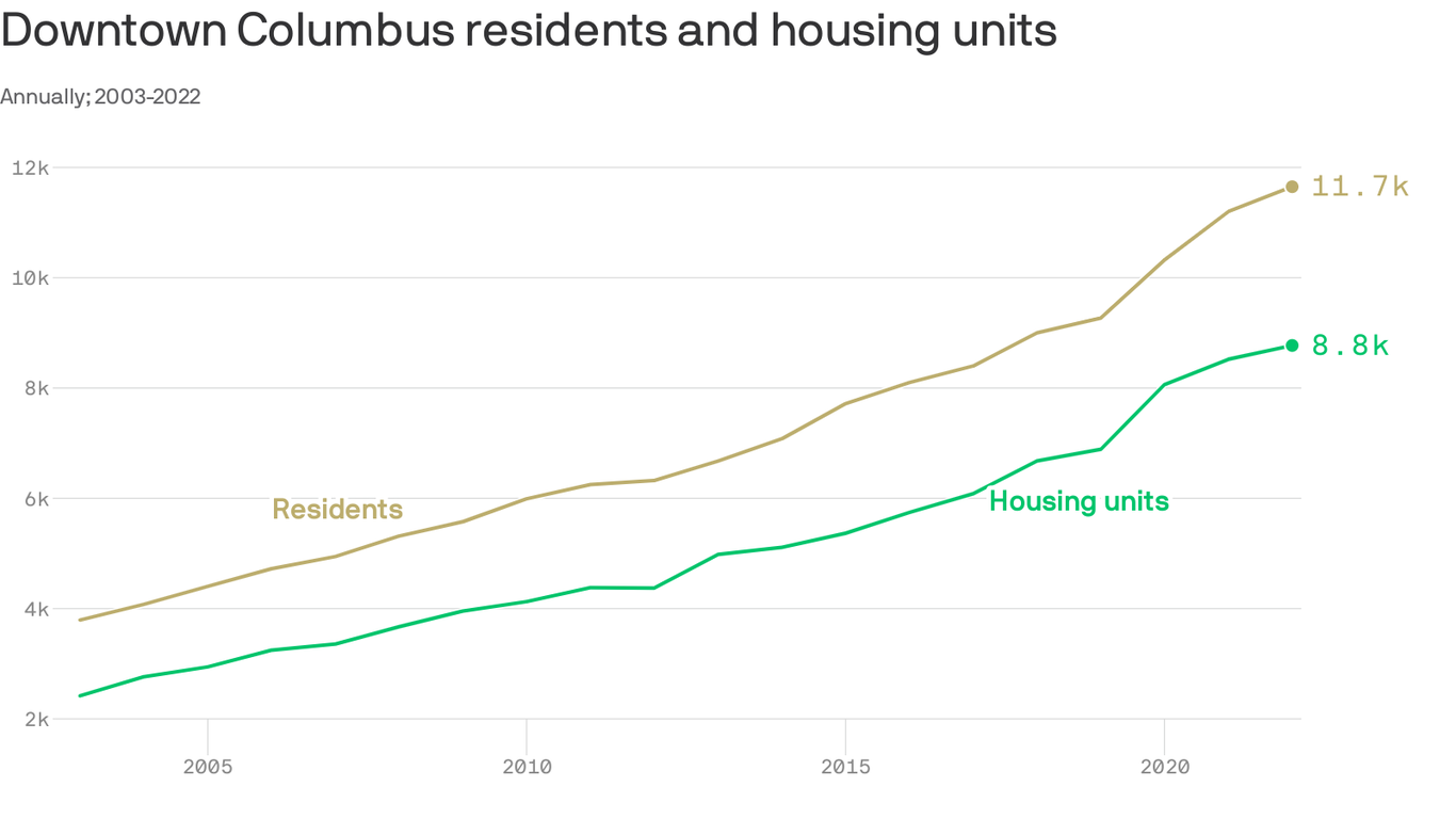 columbus-sees-big-jump-in-office-to-housing-conversions-axios-columbus
