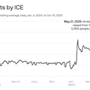 New data: ICE arrests surge as agency chases Trump quota