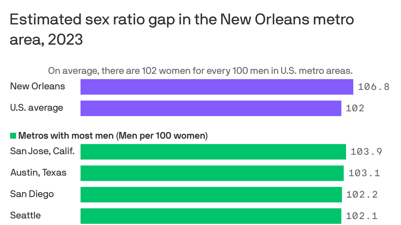 Women outnumber men in New Orleans, Census says Axios New Orleans