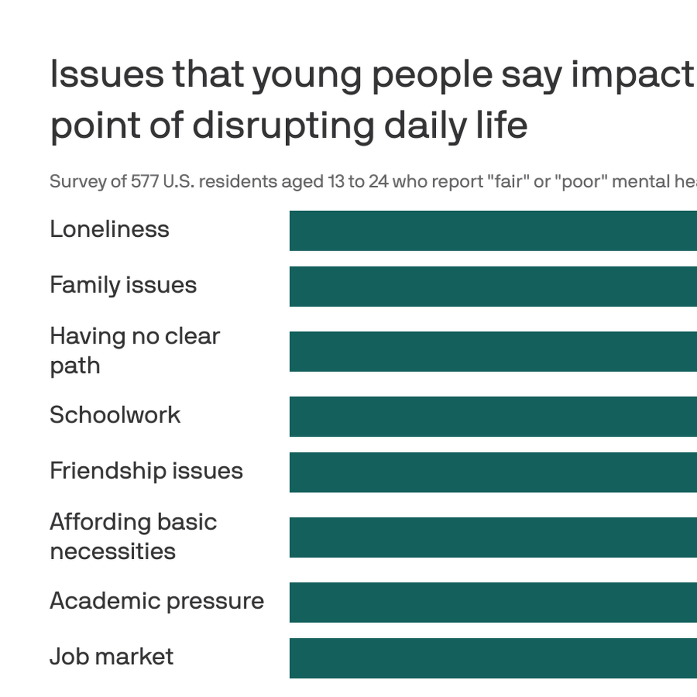 Exclusive: More than a third of young people say loneliness