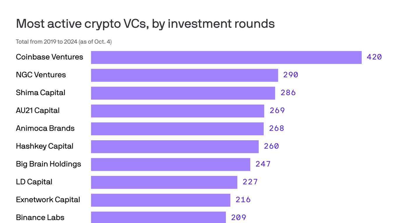 Coinbase Ventures shifting strategy to fewer, bigger bets