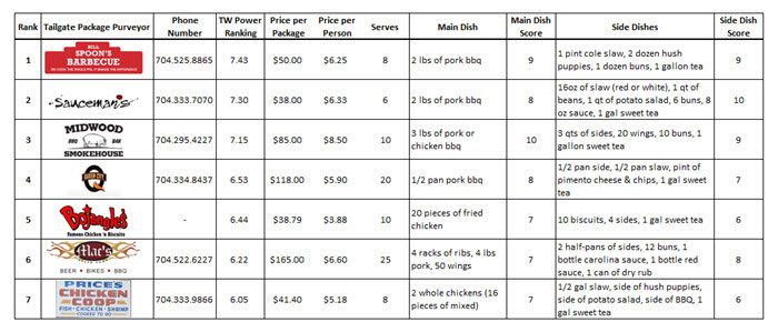 Tailgate-package-rankings