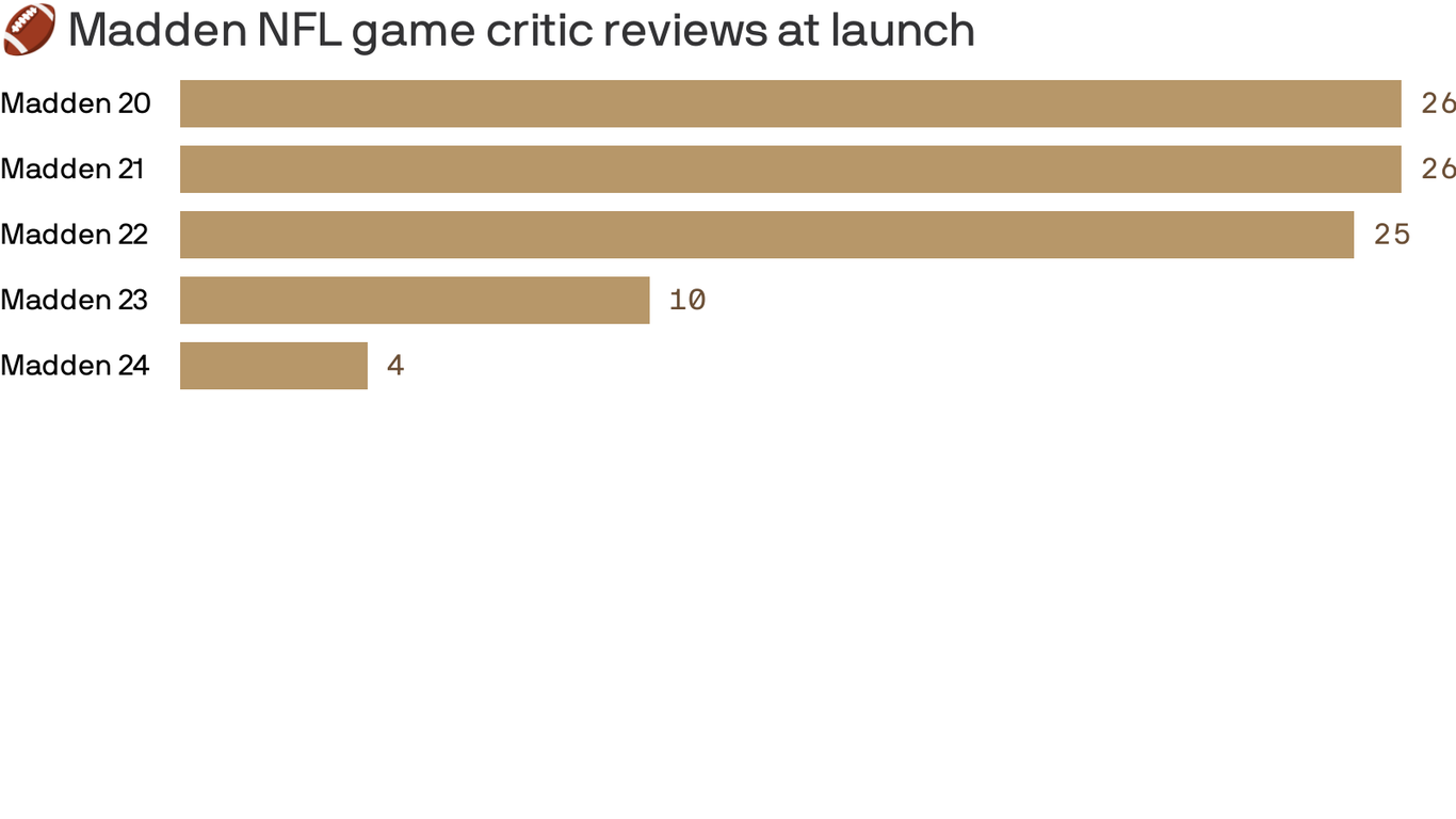 Fewer critics have reviewed Madden NFL 24 than prior years' games