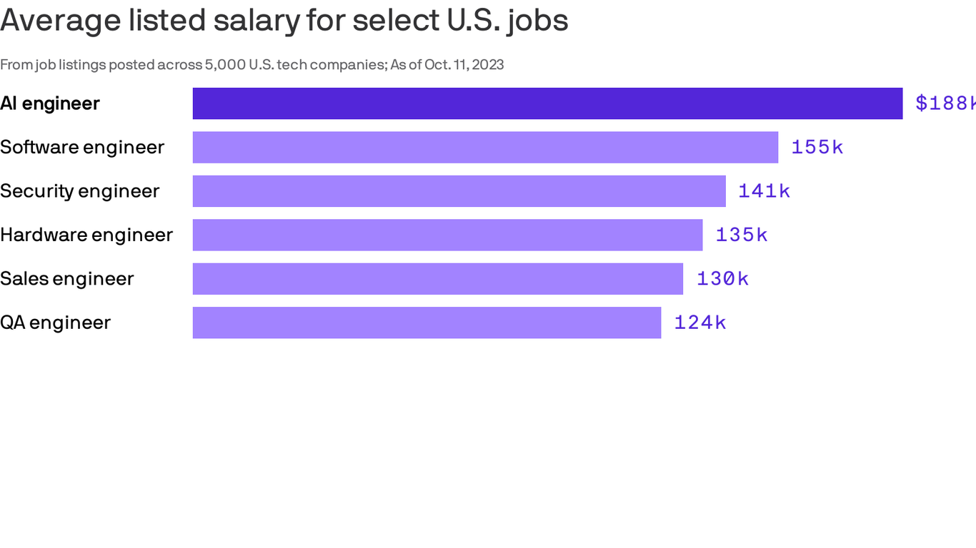 jobs-and-salaries-for-ai-engineer-roles-are-surging-juicing-job-market