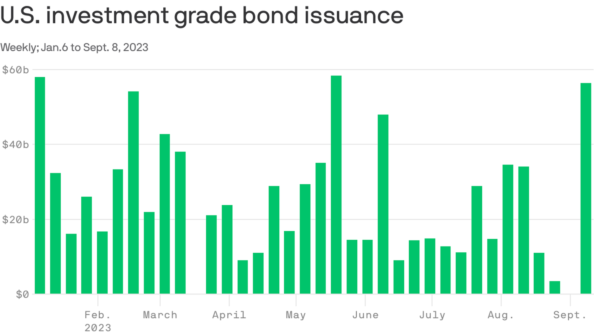 Chart: U.S. investment grade bond issuance