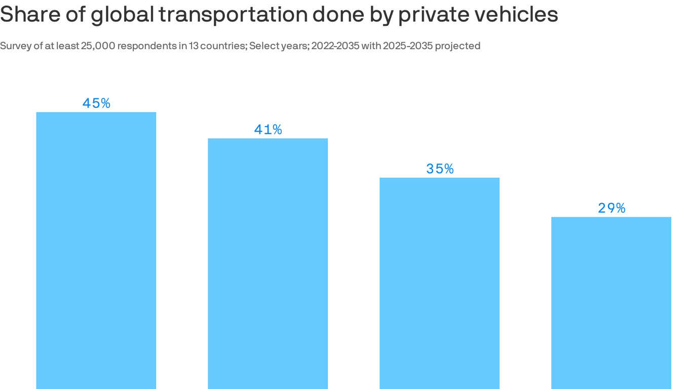 Robotaxis will lead to drop in use of private cars, McKinsey Center for ...