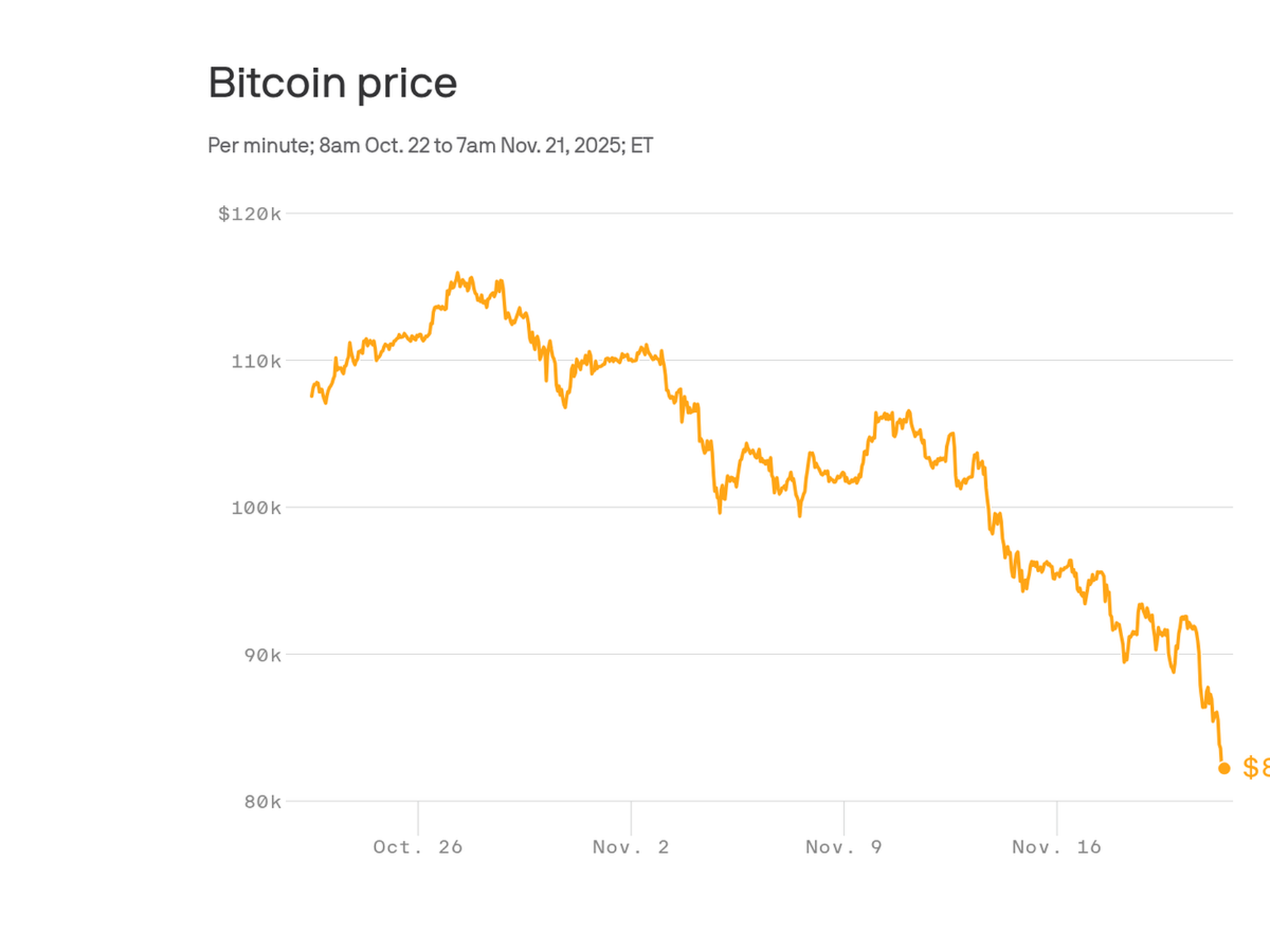 Cryptocurrency: Bitcoin-led plunge wipes out nearly $400 billion