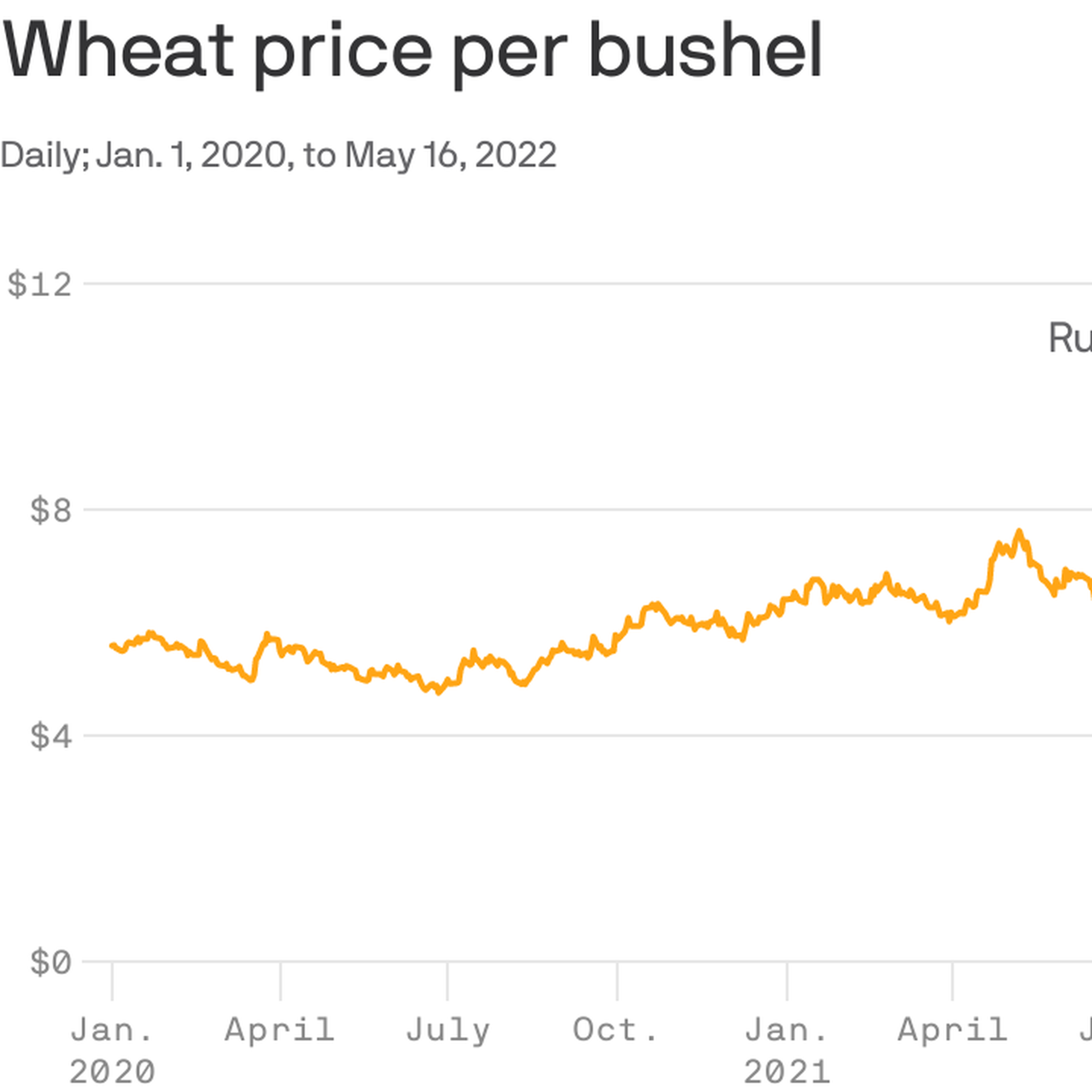 A chart showing wheat price per bushel