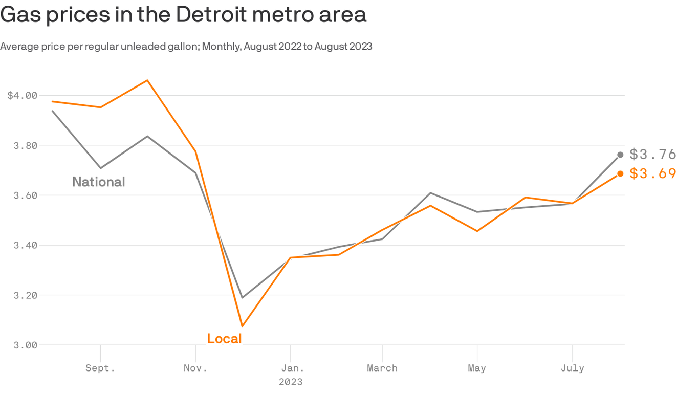 gas-prices-creeping-toward-4-in-metro-detroit-axios-detroit