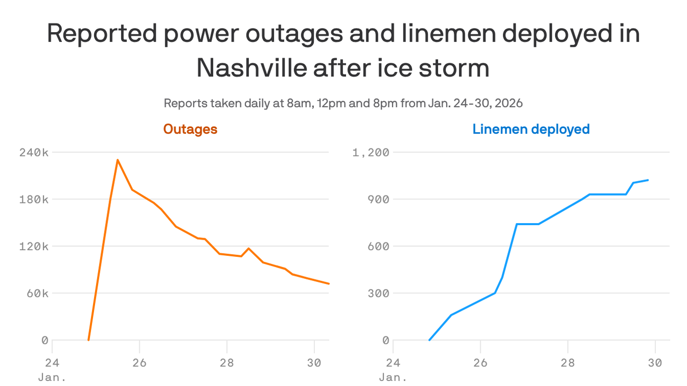 How Nashville utility NES scaled up ice storm recovery efforts - Axios ...