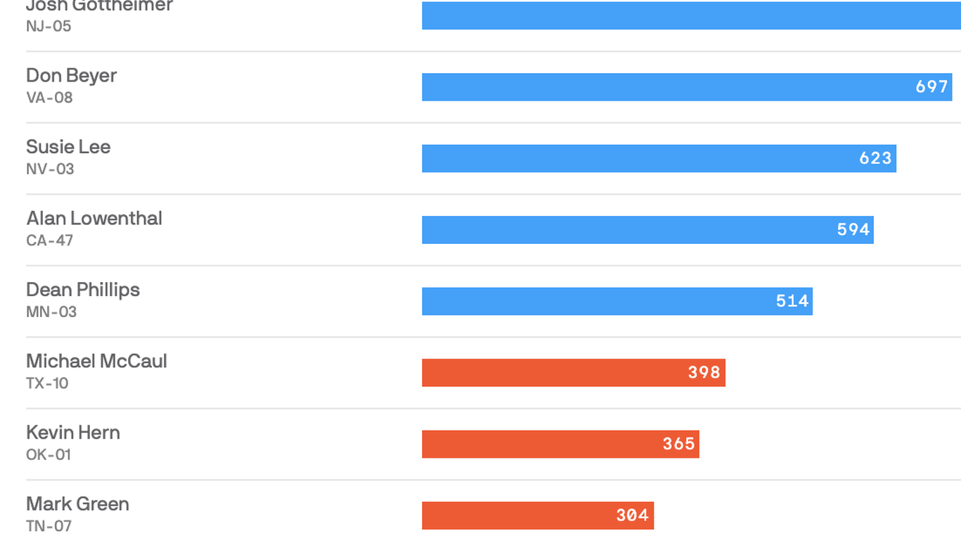 The House’s Top Stock Traders