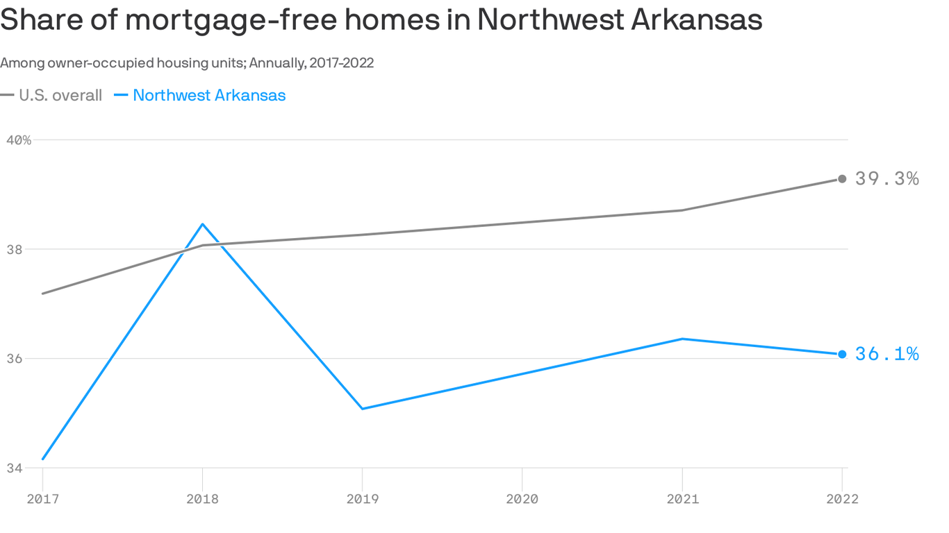 Northwest Arkansas' rate of mortgagefree homes rises, but it's still
