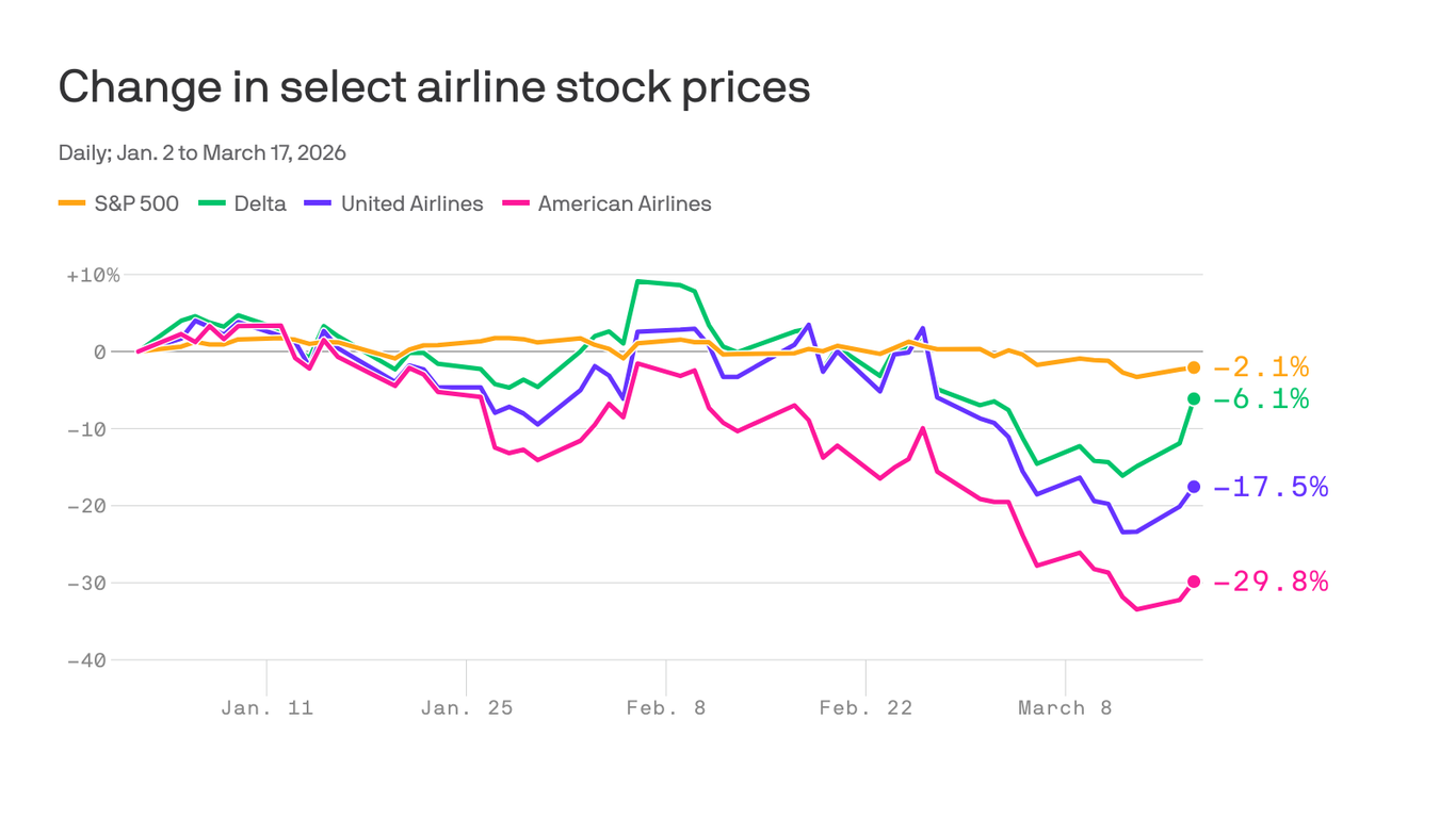 Airlines Raise Guidance as Fuel Costs Surge