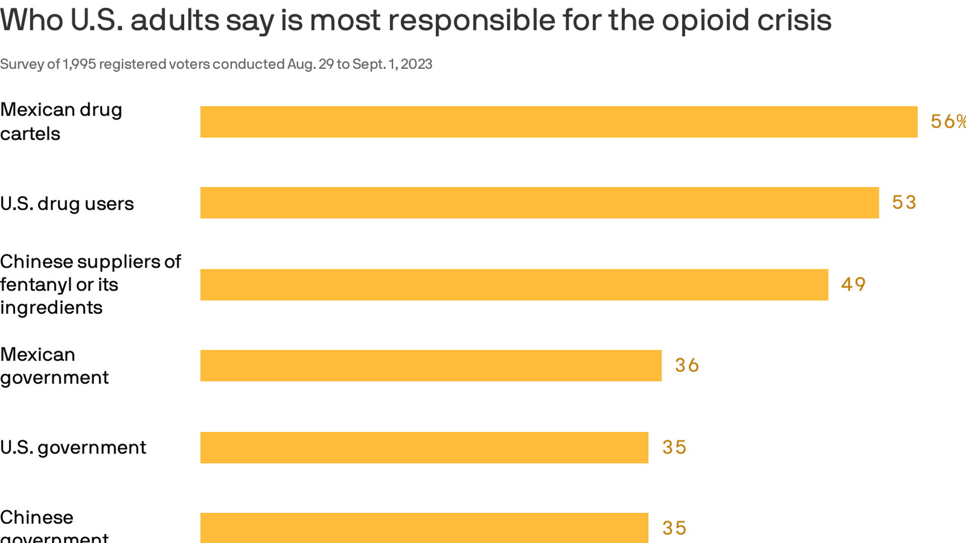 Bar chart showing who U.S. adults believe is most responsible for the opioid crisis. Mexican drug cartels, U.S. drug users and Chinese suppliers of fentanyl were the top three responses.