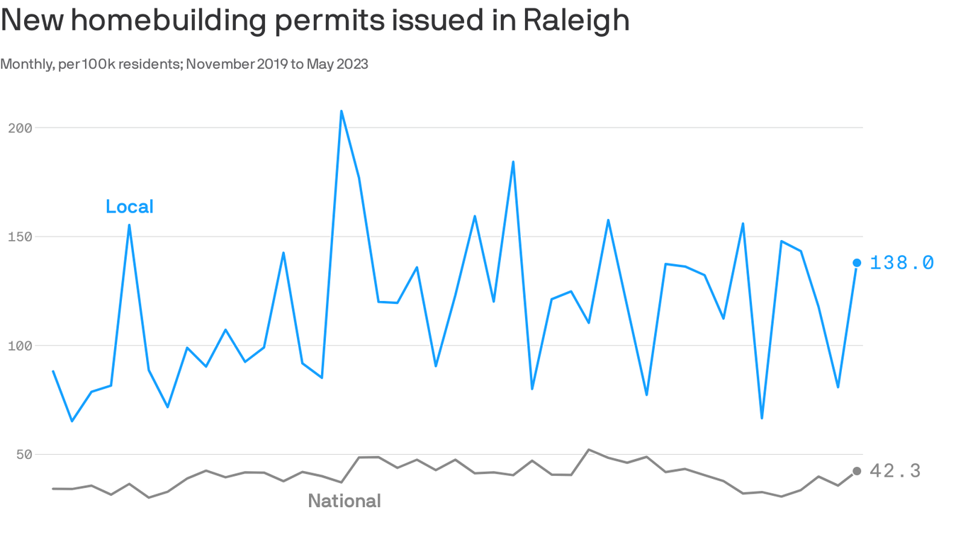 Raleigh continues to ride a post pandemic homebuilding boom - Axios Raleigh