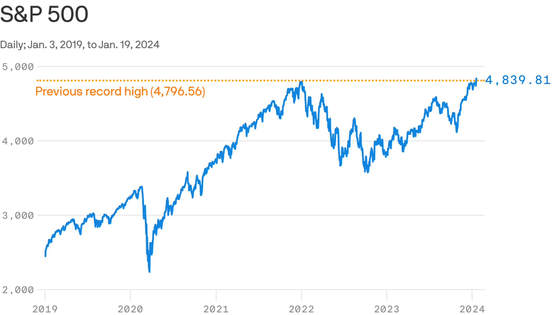 The S P 500 just closed at a new all time high