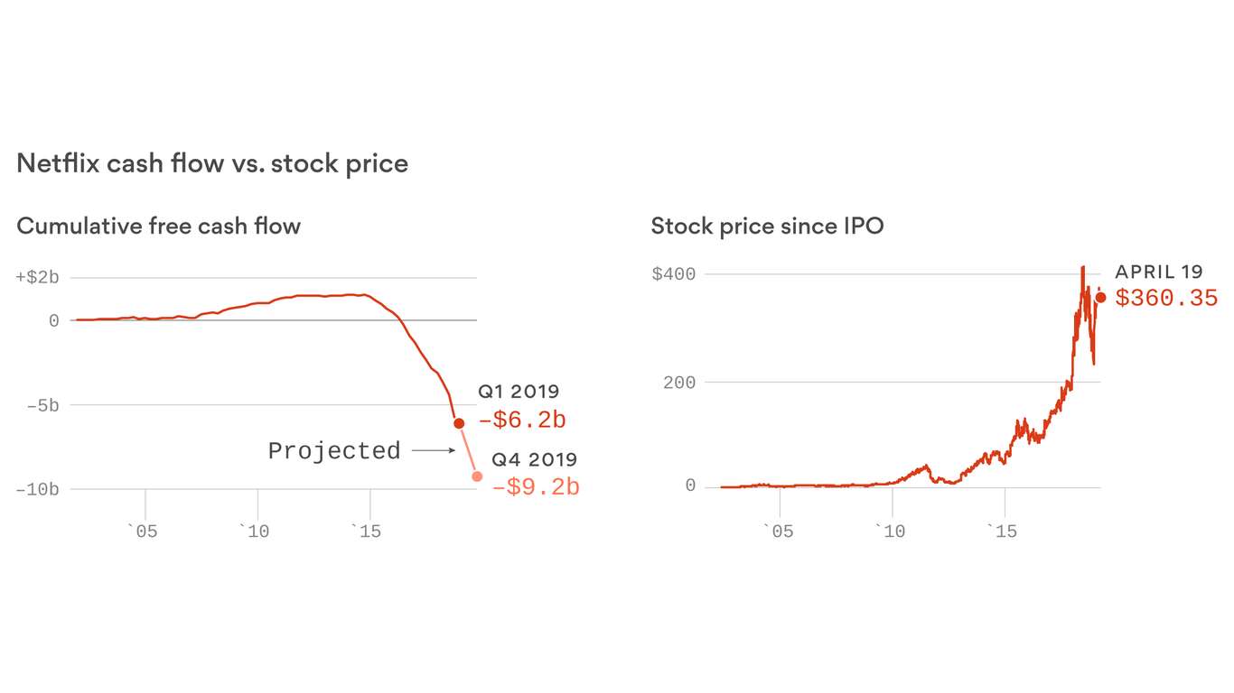 How Netflix burns 10 million a day