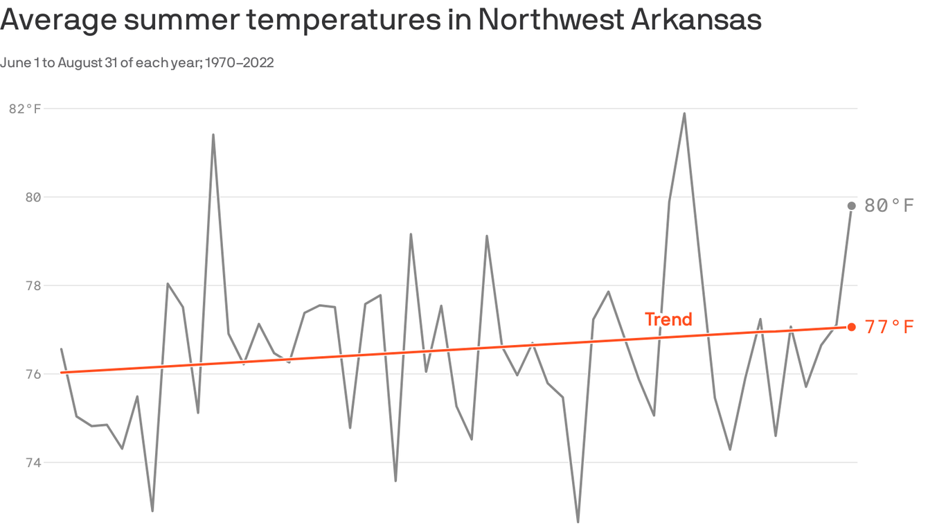 Northwest Arkansas' summers are getting hotter Axios NW Arkansas