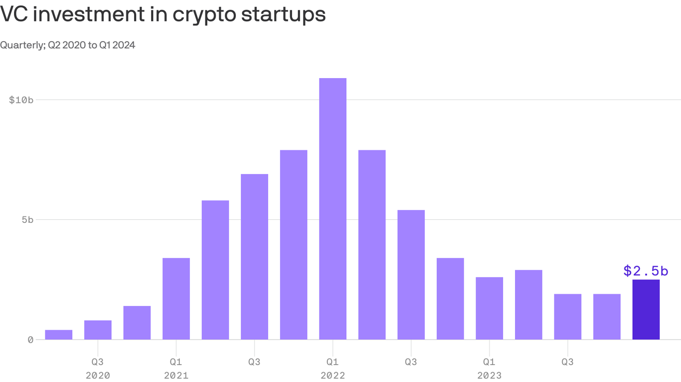 Venture capital in crypto ticks up as optimism returns