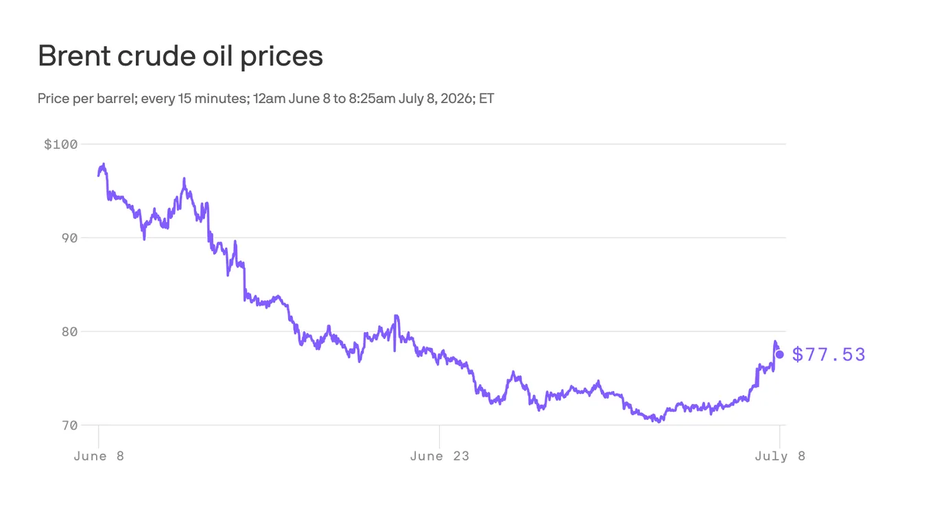 Oil jumps after Trump's Iran ceasefire comments