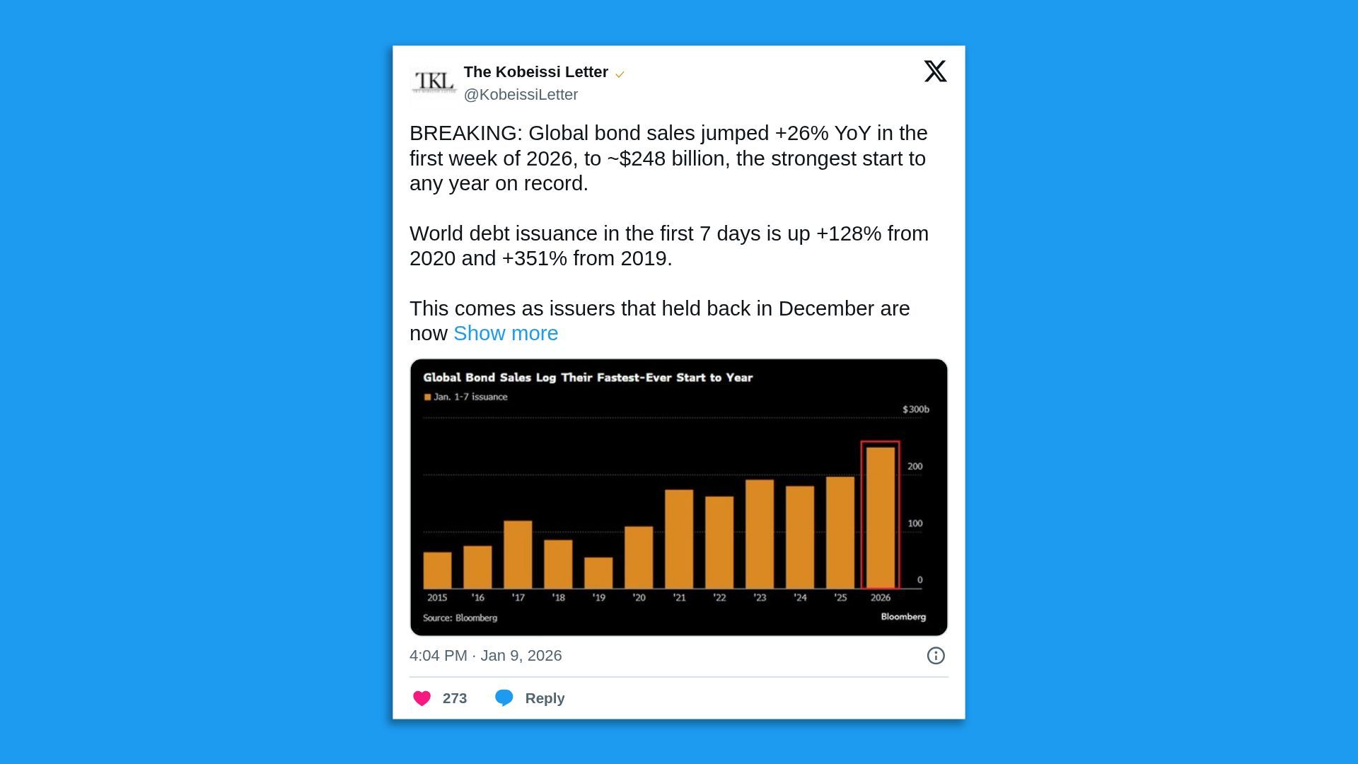 Tweet from The Kobeissi Letter showing global bond sales rising 26% YoY in the first week of 2026 to $248B, with a bar chart highlighting the fastest-ever start to year in bond issuance.